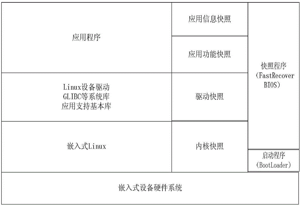 Multi-state backup and fast recovery method based on embedded device linux