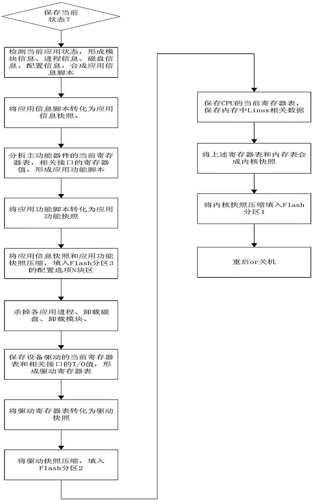 Multi-state backup and fast recovery method based on embedded device linux