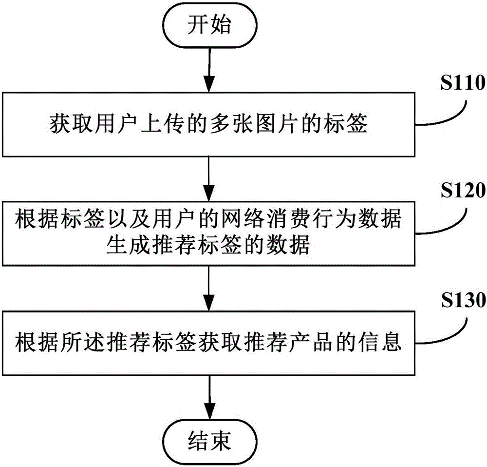 Information recommend method and information recommend device based on gallery