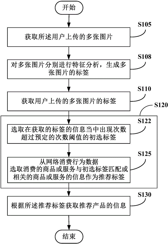 Information recommend method and information recommend device based on gallery