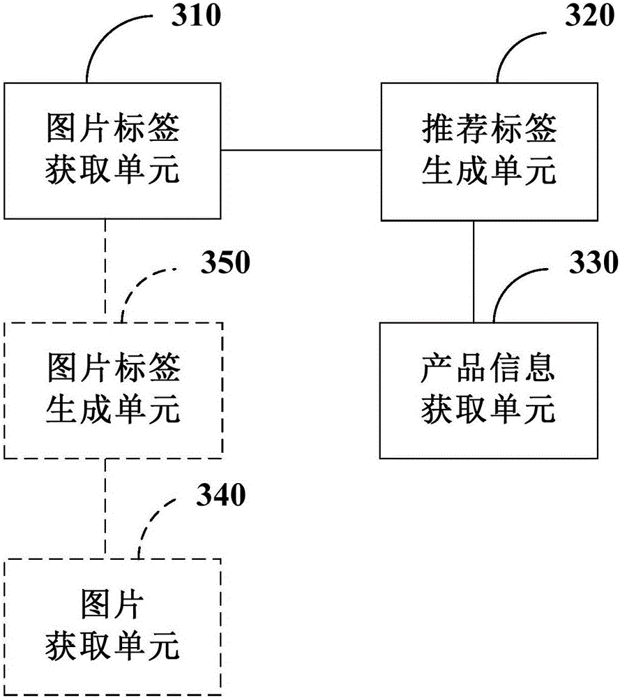 Information recommend method and information recommend device based on gallery