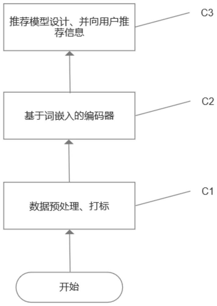 A Personalized Text Recommendation Method Based on Deep Learning