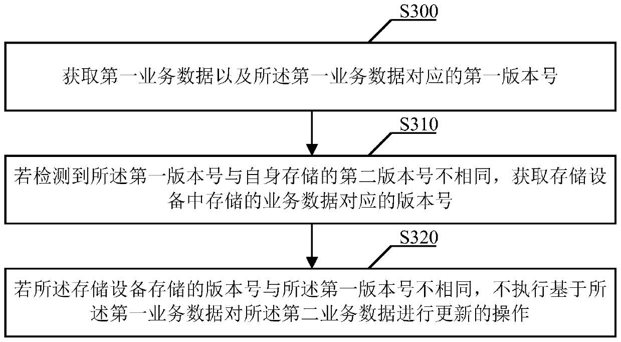 Business data updating method, server and server cluster