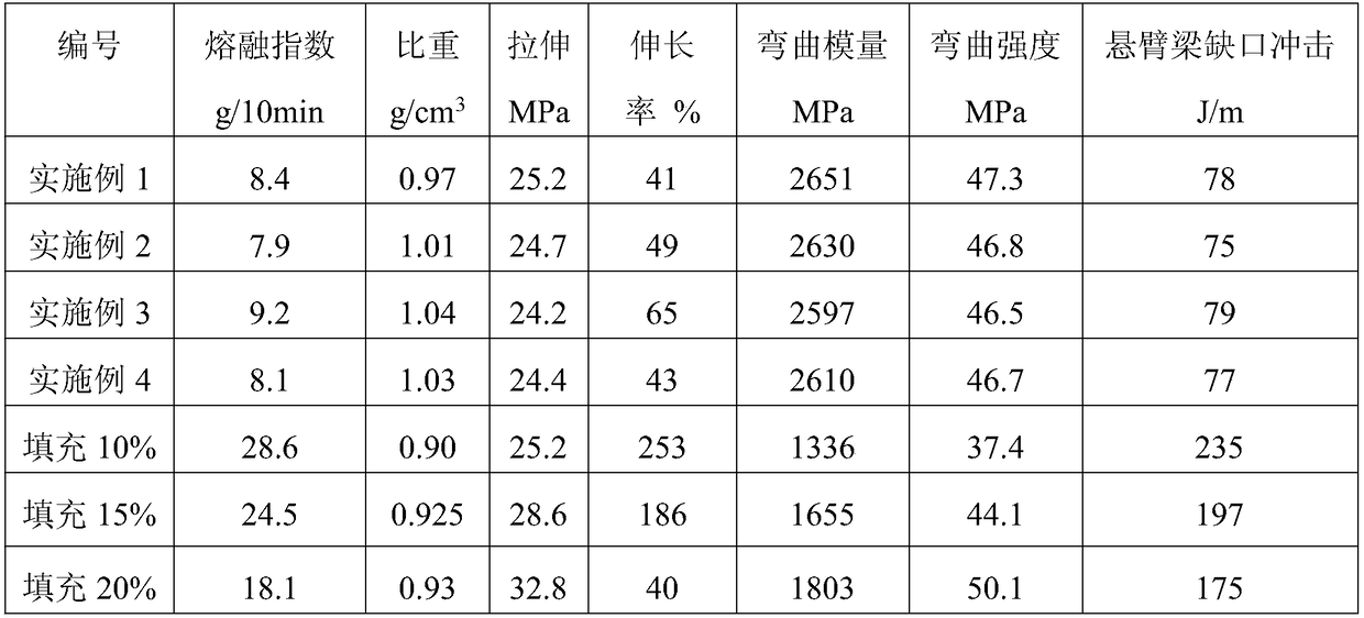 Low specific density filling master batch for polypropylene injection molding and preparation method of low specific density filling master batch