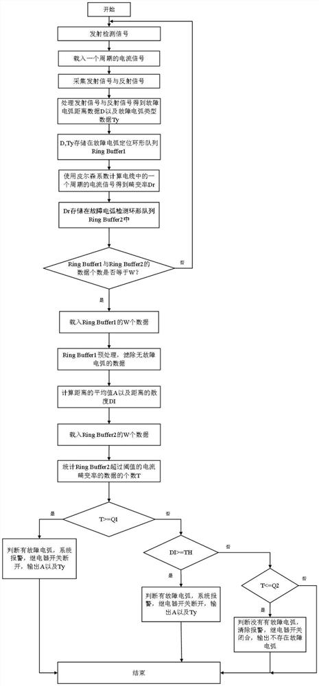 Device for fault arc detection and positioning in commercial power environment and working method thereof