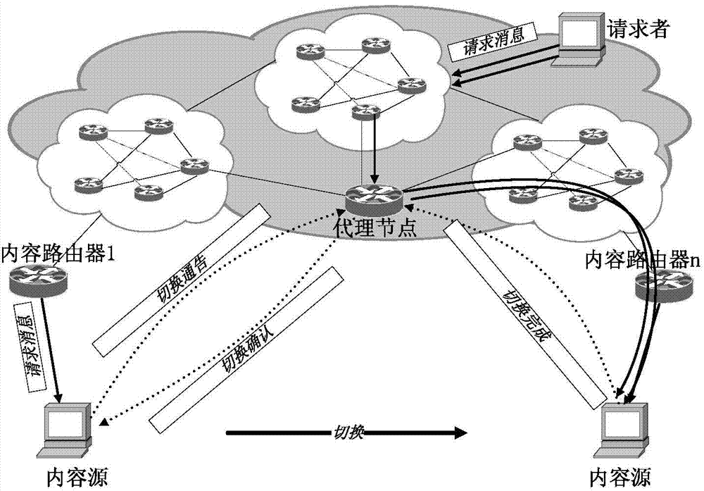 Information center network mobility management method based on content popularity