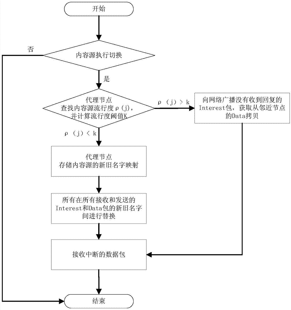 Information center network mobility management method based on content popularity