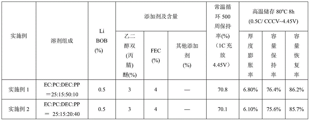 High-voltage electrolyte and lithium ion battery using electrolyte