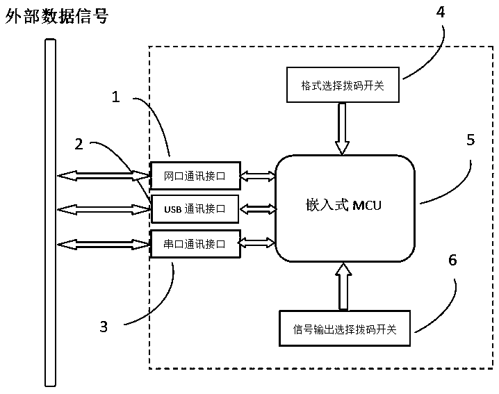 A signal processing method and device integrating multiple types of protocol communication methods