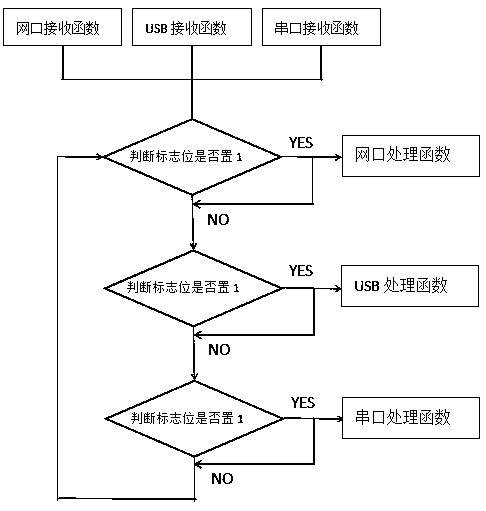 A signal processing method and device integrating multiple types of protocol communication methods