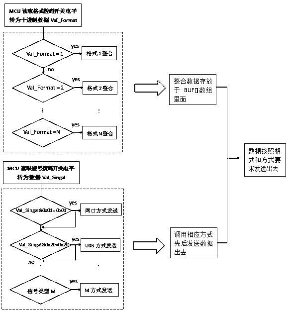 A signal processing method and device integrating multiple types of protocol communication methods