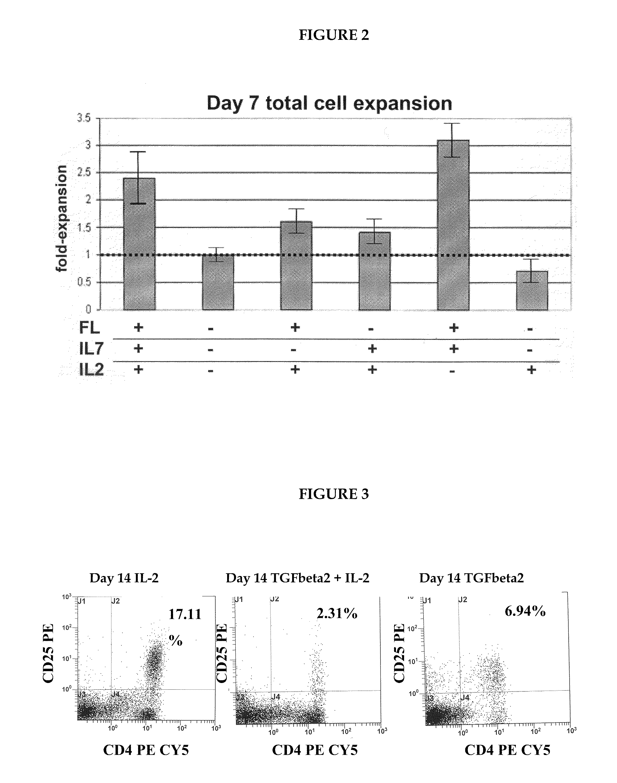 Method for obtaining treg-cells