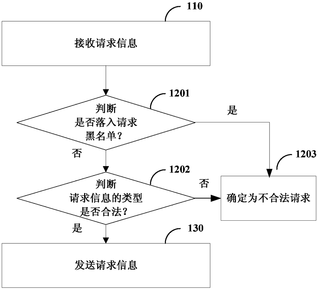 Information processing method, device and system in block chain