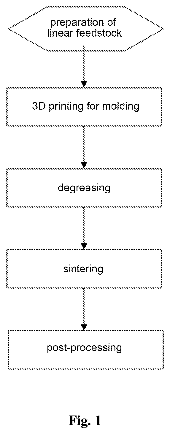 Feedstock for 3D printing, preparation method and application thereof