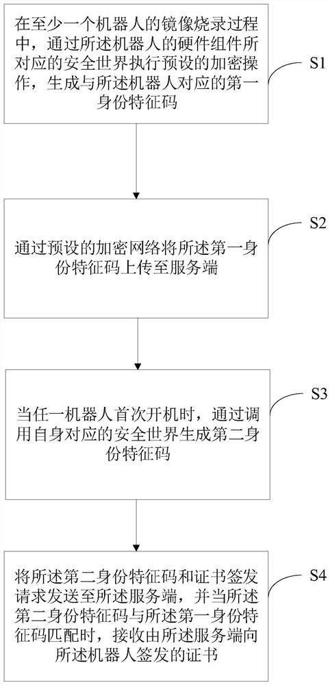 Certificate presetting and issuing method, robot and server