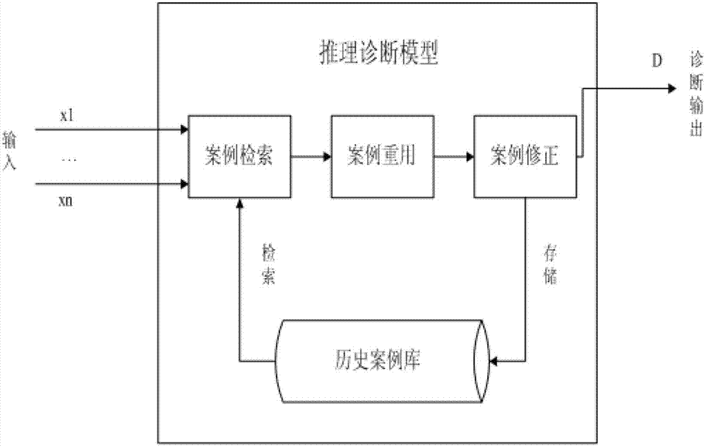 Heart disease intelligent diagnostic method based on case reasoning