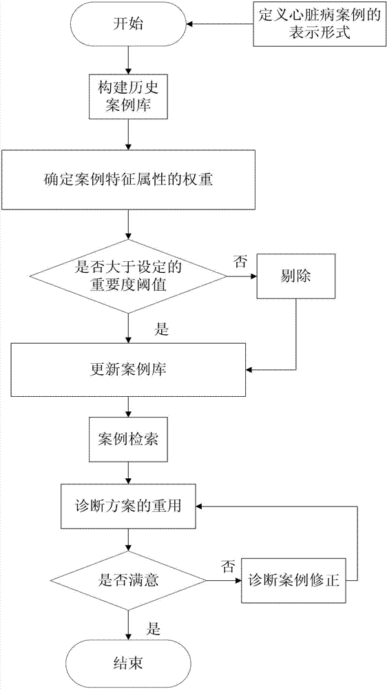 Heart disease intelligent diagnostic method based on case reasoning