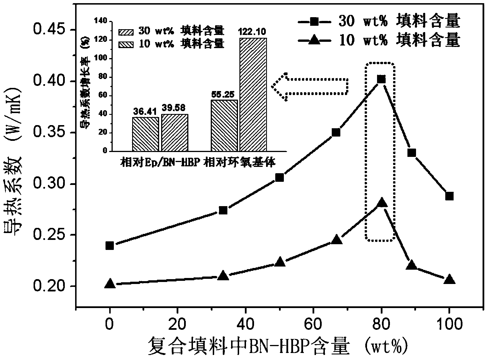 Preparation method of epoxy composite material with low packing content, high thermal conductivity and ternary nano/micro structure