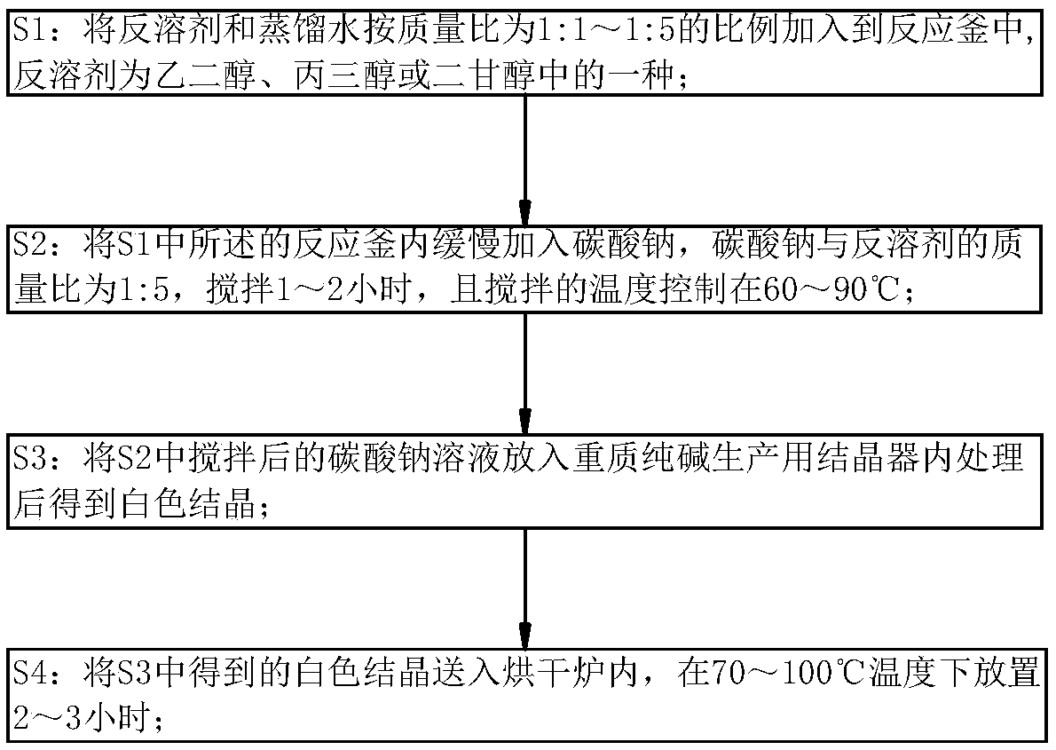 Preparation process of dense soda ash