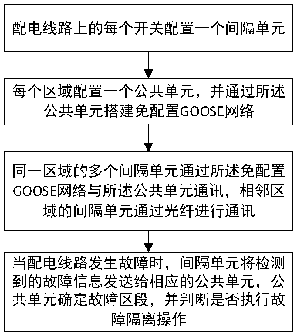 DTU distribution method and system