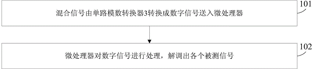 Bipolar orthogonal square wave modulated one-way synchronous acquiring device and bipolar orthogonal square wave modulated one-way synchronous acquiring method for multiple channels of signals