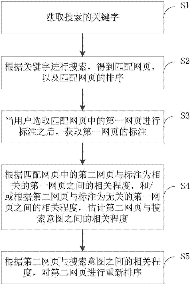 Web page searching method and device