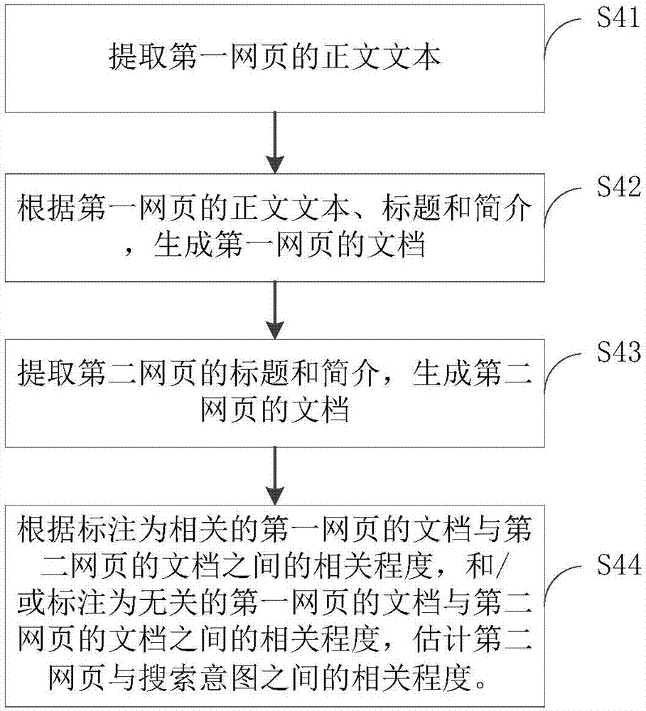 Web page searching method and device