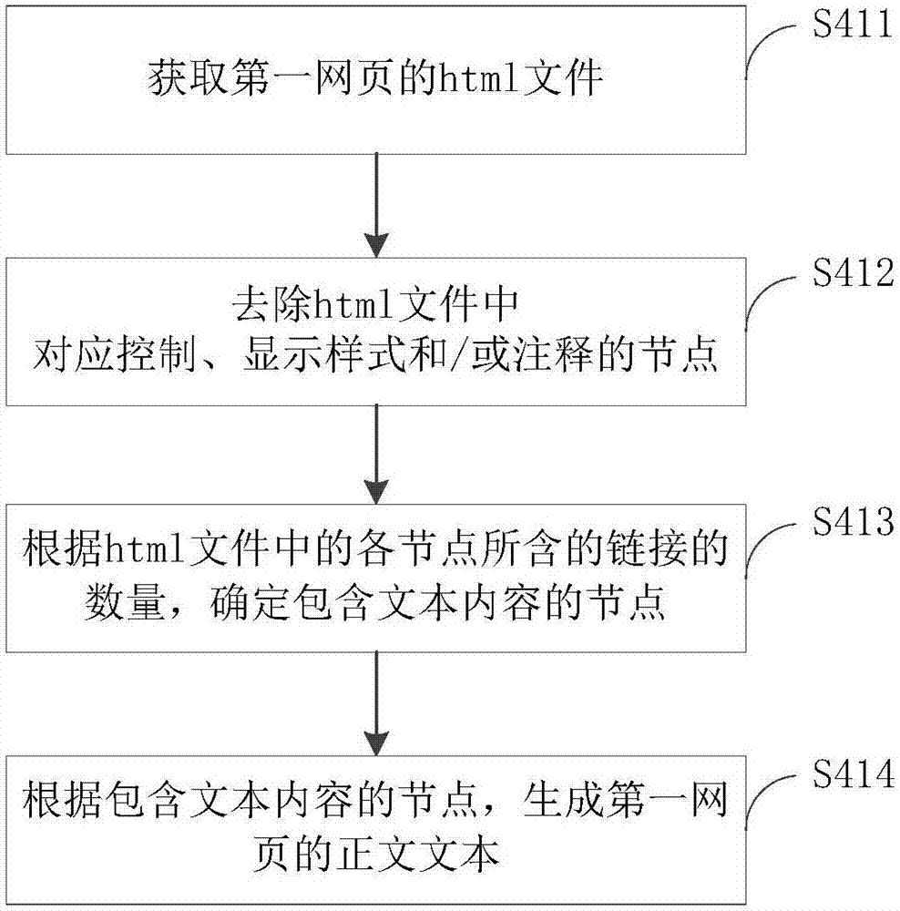 Web page searching method and device