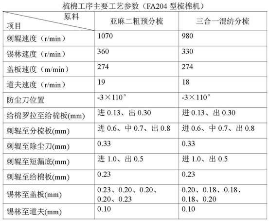 Special ecological blended yarn made of natural multicolour cotton-flax and preparation method thereof