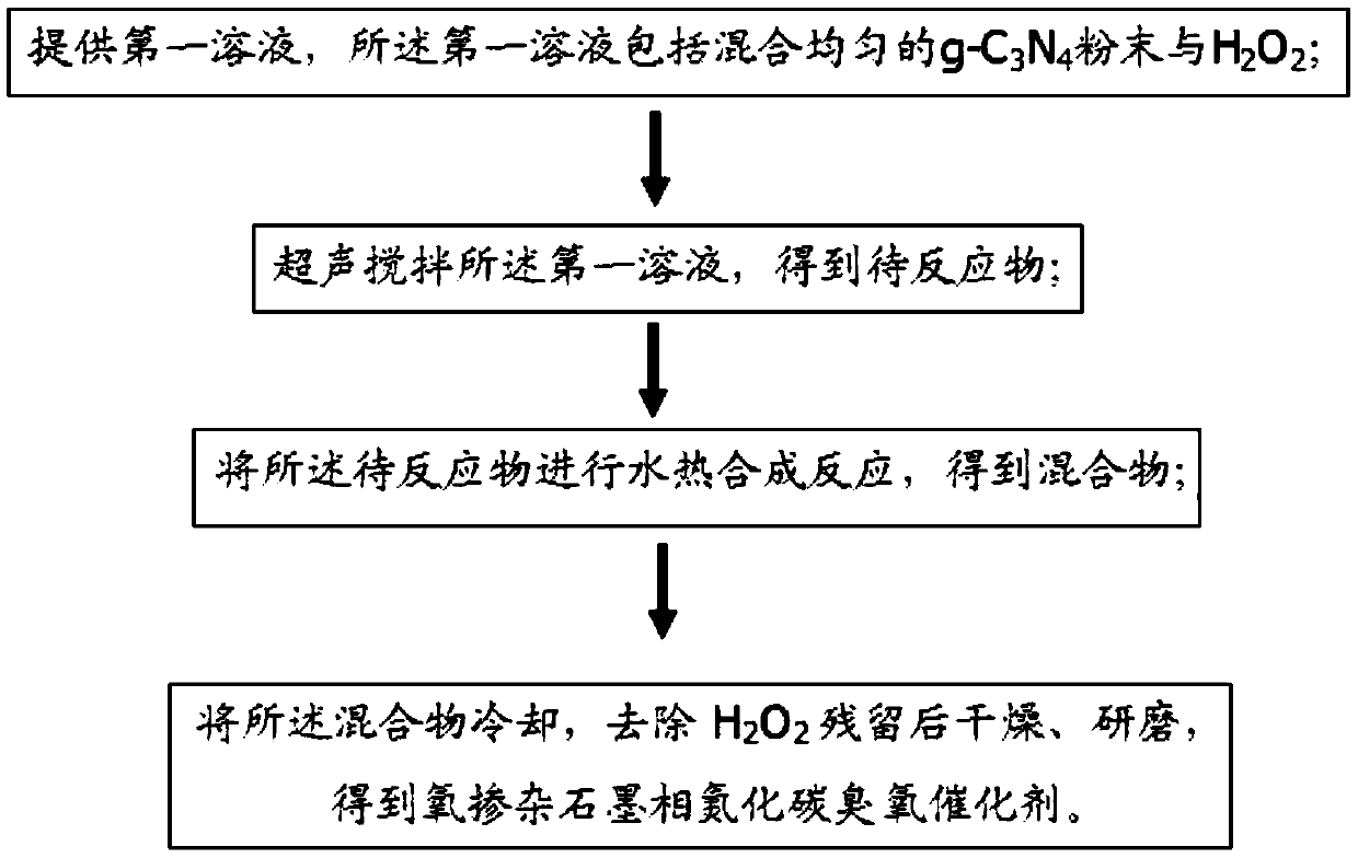 A kind of preparation method and application of oxygen-doped graphite phase carbon nitride ozone catalyst