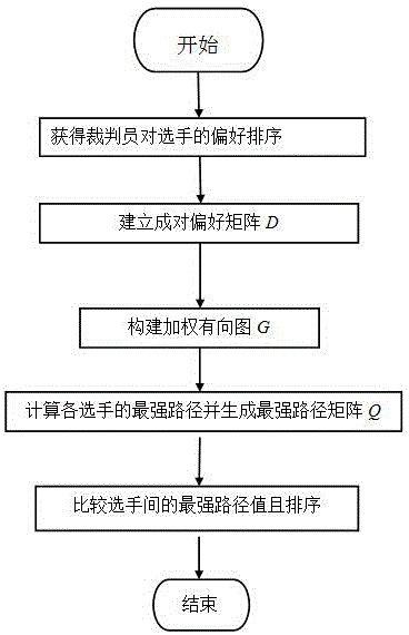 Competition score evaluation method based on social selection theory