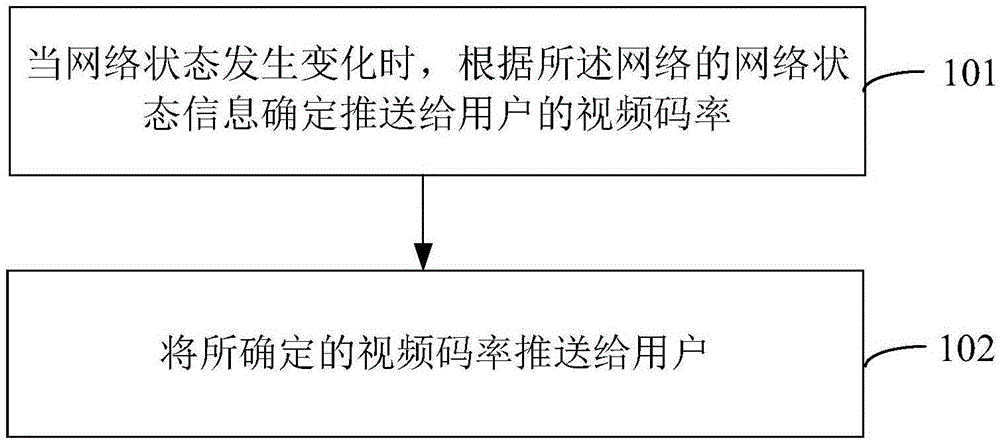 Video code rate pushing method and device