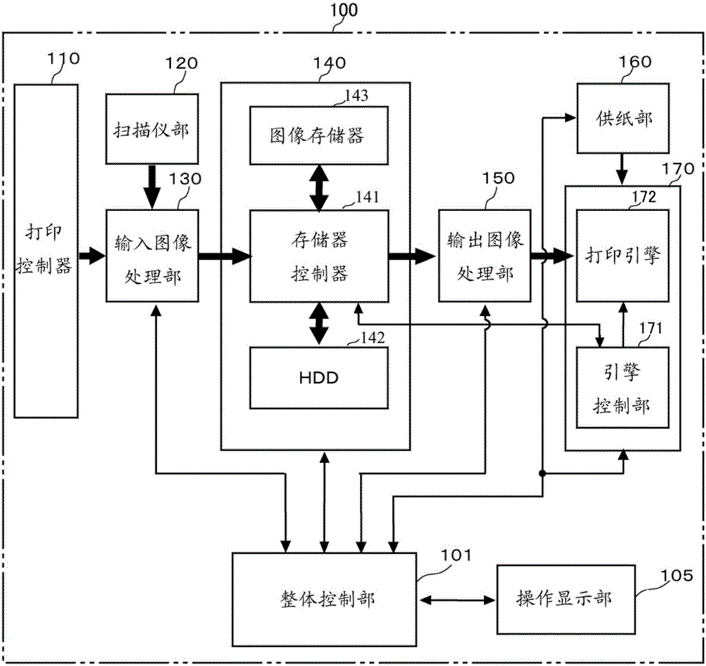 Image forming apparatus, image forming system, and image formation control method