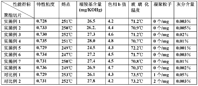 Method for preparing polyester fibers with ultraviolet-resistant and anti-pilling composite function