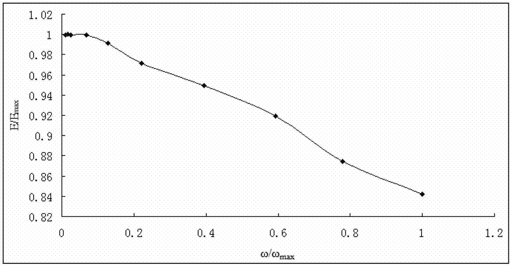 Method for measuring change law and values of deep-buried hard rock mechanical parameters