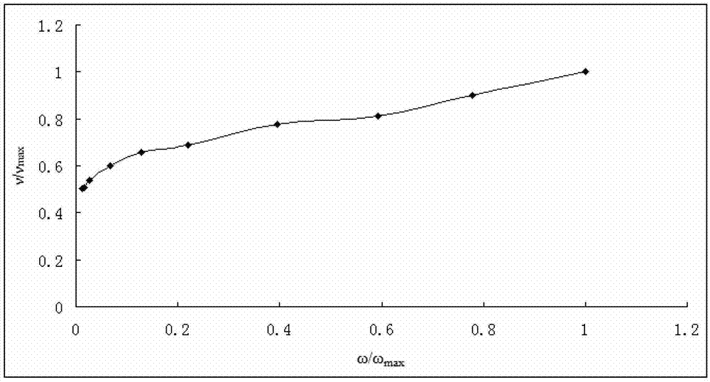 Method for measuring change law and values of deep-buried hard rock mechanical parameters