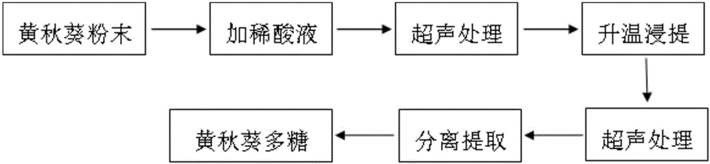 Preparation method of okra pectic polysaccharides with high cholesterol removal activity