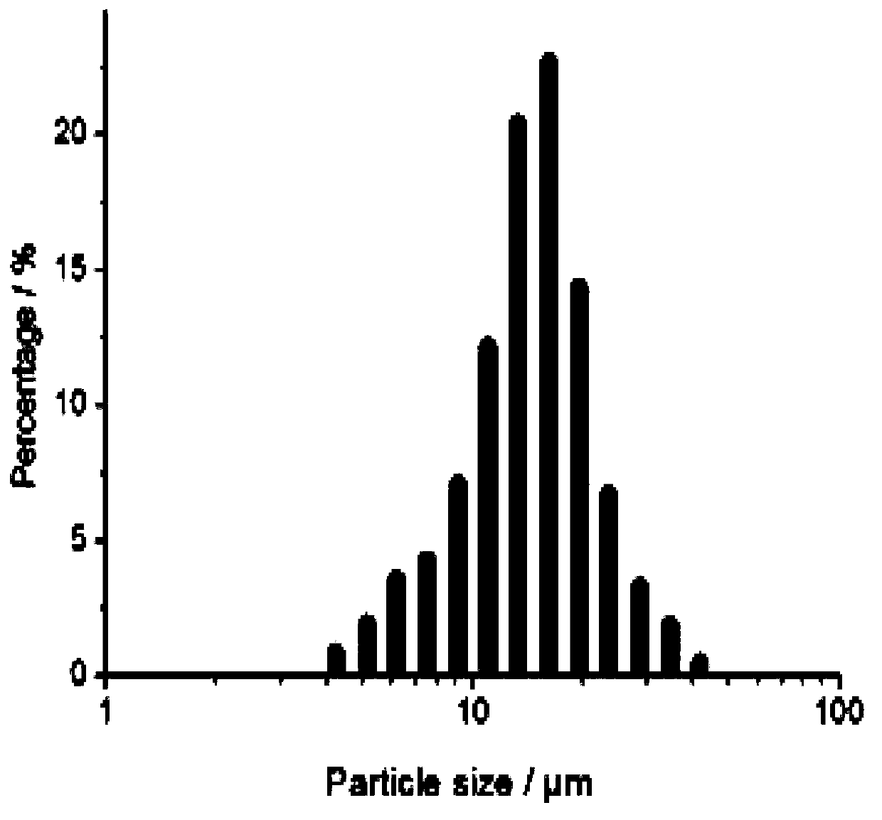 Blumea oil composite microcapsule, preparation method thereof and multifunctional textile preparation method