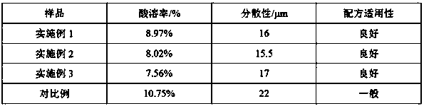 Special preparation method for improving weather fastness of titanium dioxide