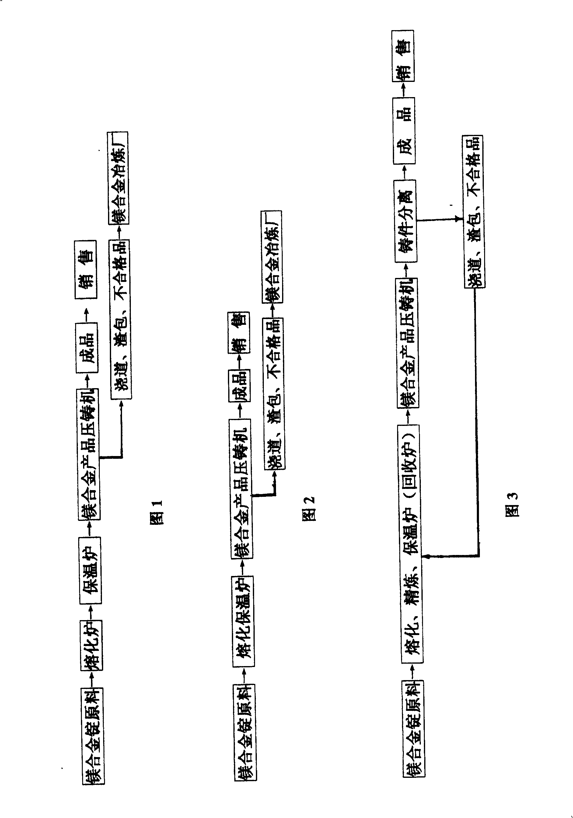 Recycle utilization process of magnesium alloy compression casting waste material