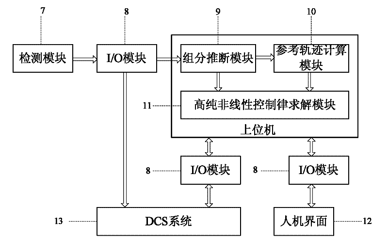 High-purity nonlinear control system and method for internal thermal coupling rectifying tower