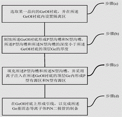 Preparation method and device of Si-Ge-Si heterogeneous Ge-based solid-state plasma PiN diode