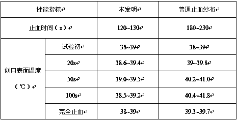 Medical first aid rapid condensation hemostatic gauze and preparation method thereof