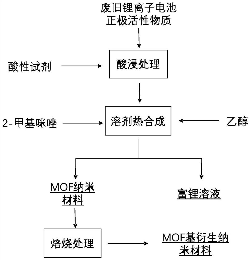 Method for preparing MOF-based nano material based on waste lithium ion battery leachate