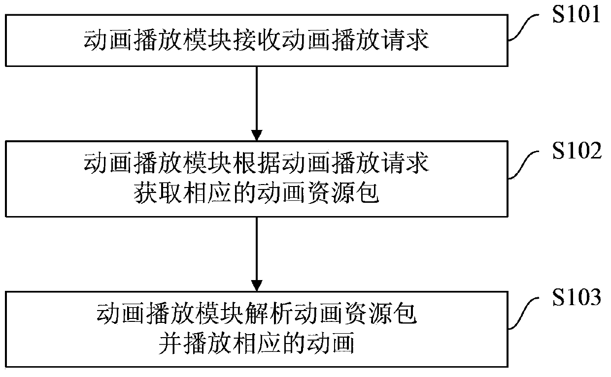 Animation playing method and device for mobile terminal and mobile terminal