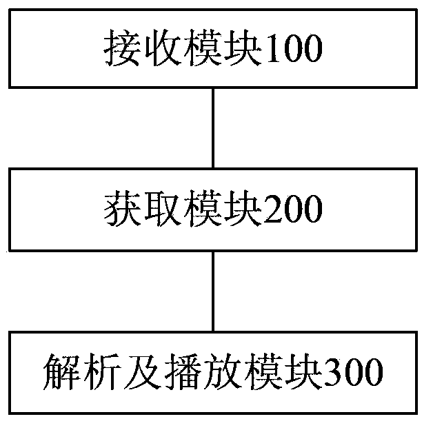 Animation playing method and device for mobile terminal and mobile terminal