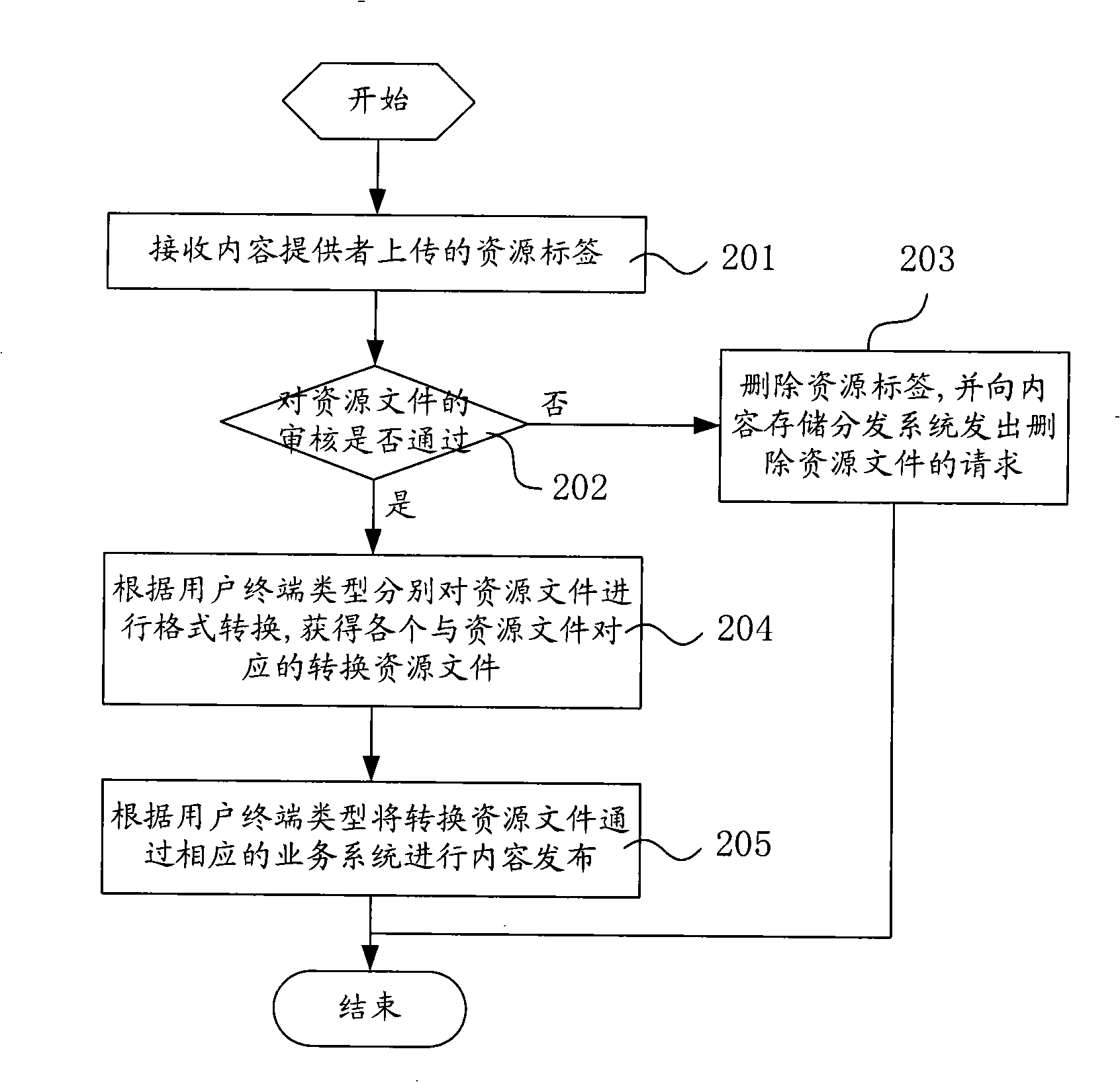 Method and system for unified network resource management