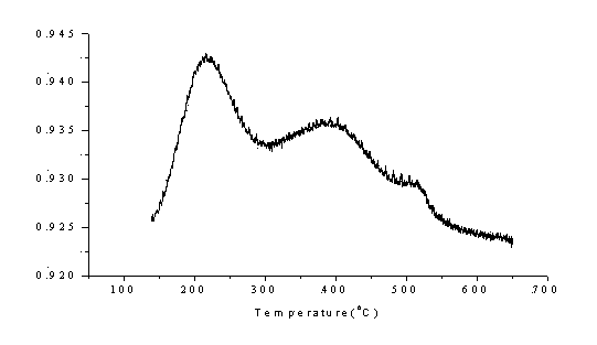 ZSM-5 molecular sieve with different acid distribution and preparation method thereof