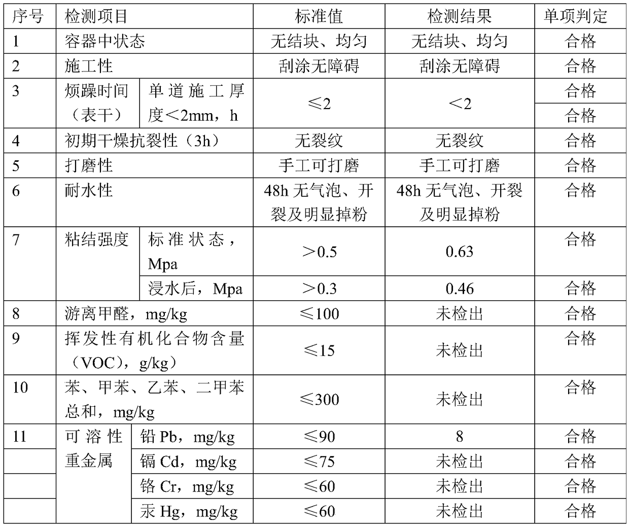 Purification formaldehyde inner wall water-resisting putty