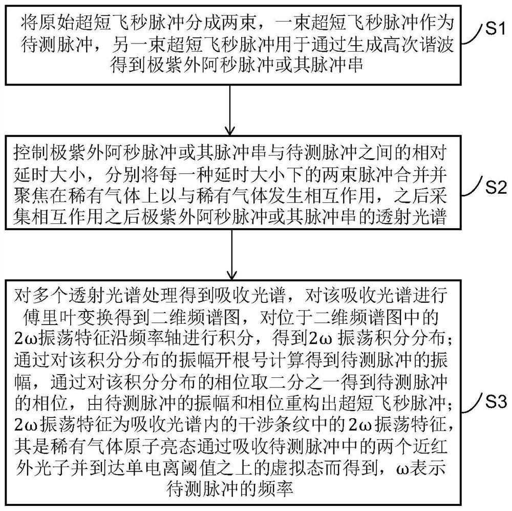 Ultra-short femtosecond pulse in-situ measurement method based on interference fringes